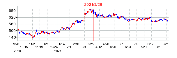 2021年3月26日 15:35前後のの株価チャート